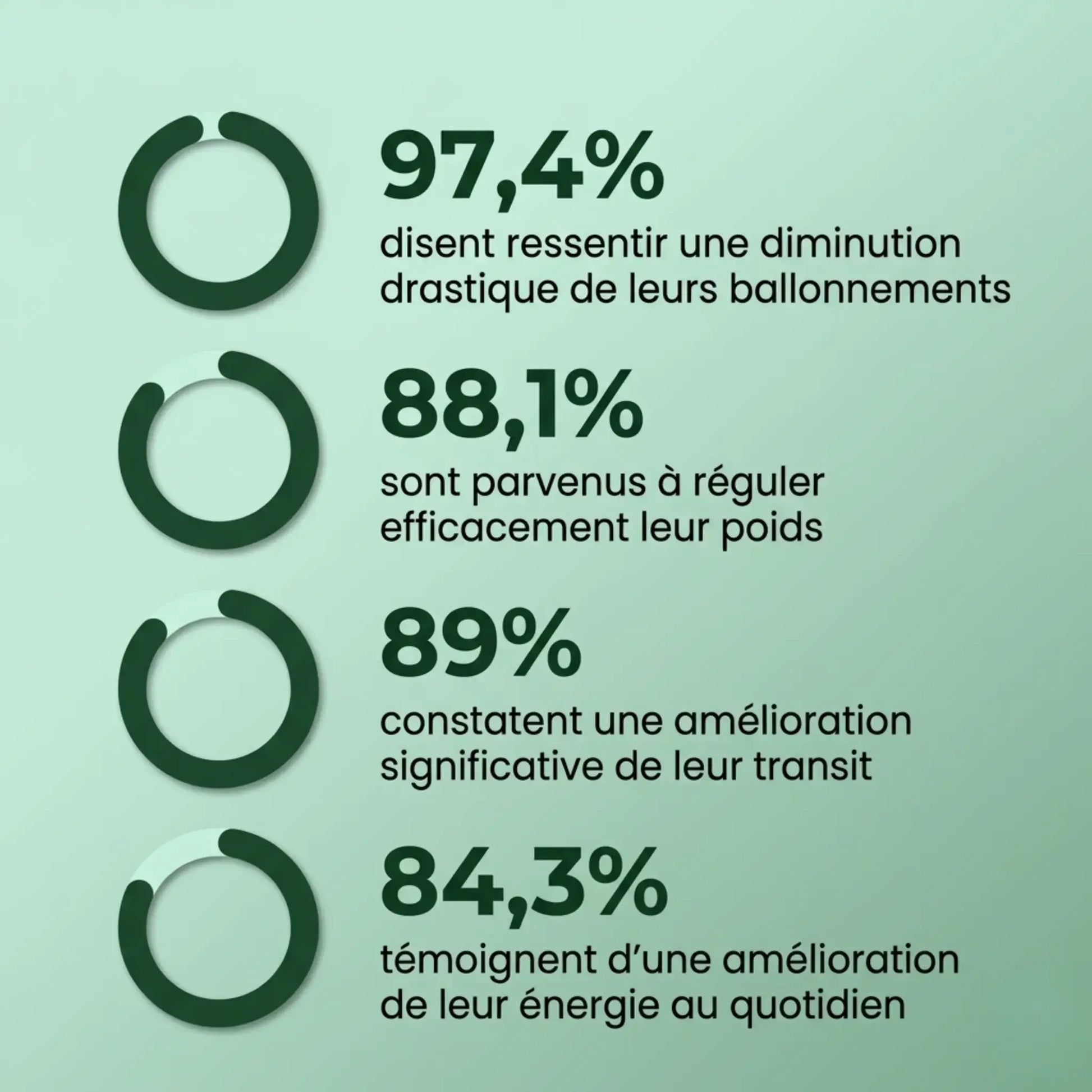 Résultats cure Digestion & Énergie Aqila : 97,4% ressentent une diminution des ballonnements, 88,1% régulent leur poids, 89% améliorent leur transit, 84,3% gagnent en énergie au quotidien