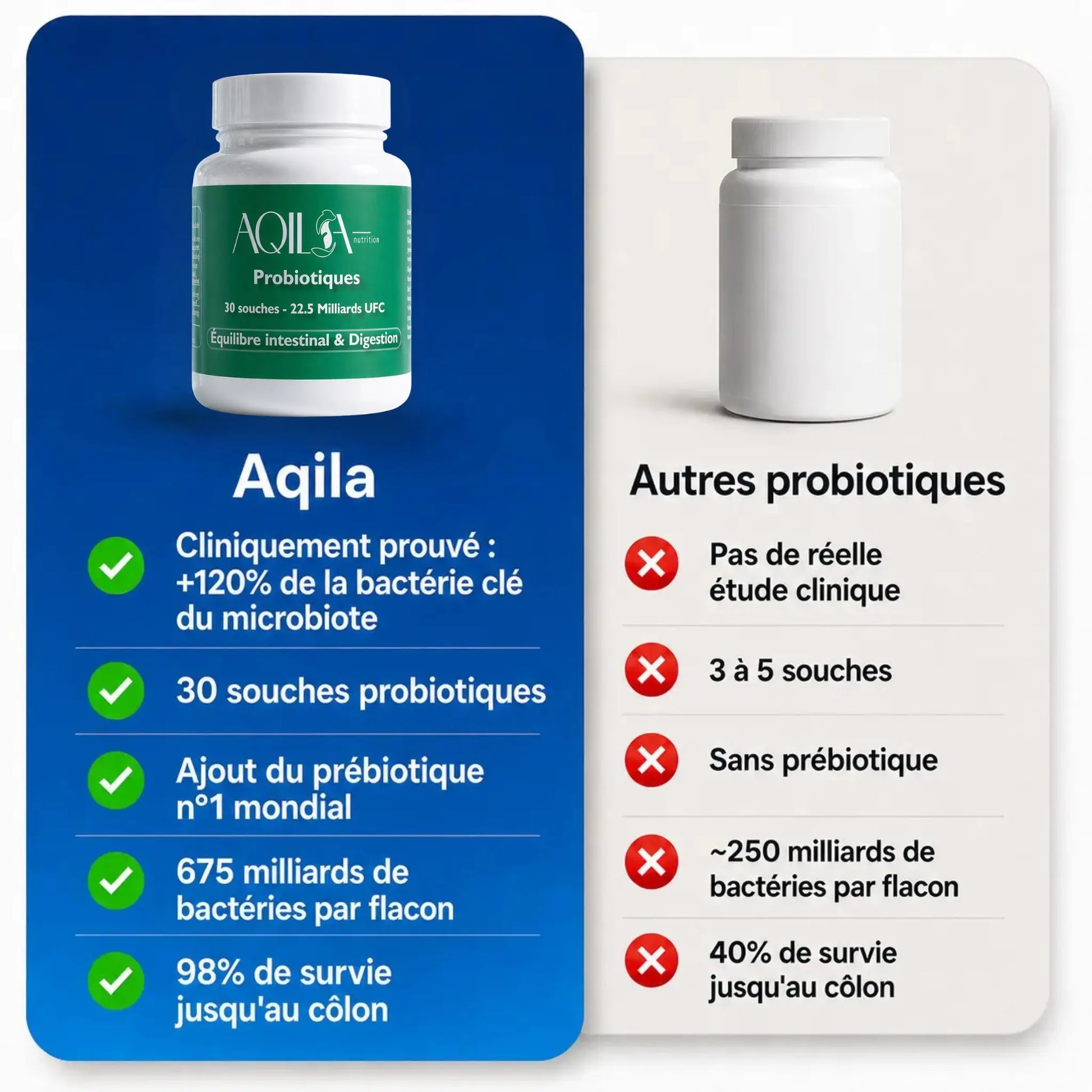 Comparatif probiotiques Aqila 30 souches avec 675 milliards de bactéries face aux autres probiotiques