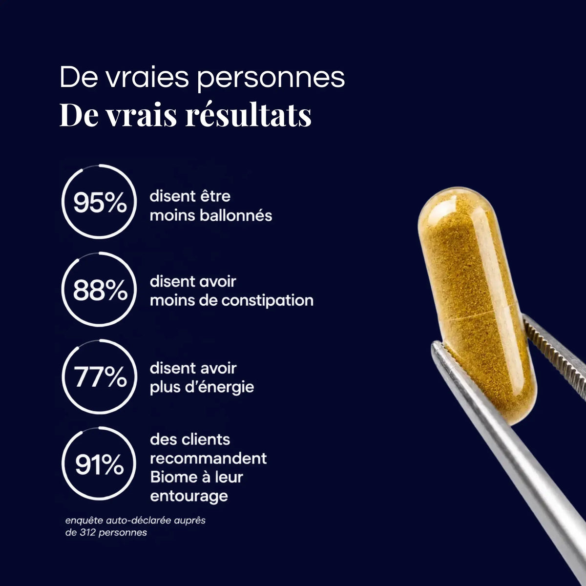 Résultats d'une enquête AQILA Biome auprès de 312 personnes : 95% moins ballonnés, 88% moins de constipation, 77% plus d'énergie et 91% recommandent Biome.webp