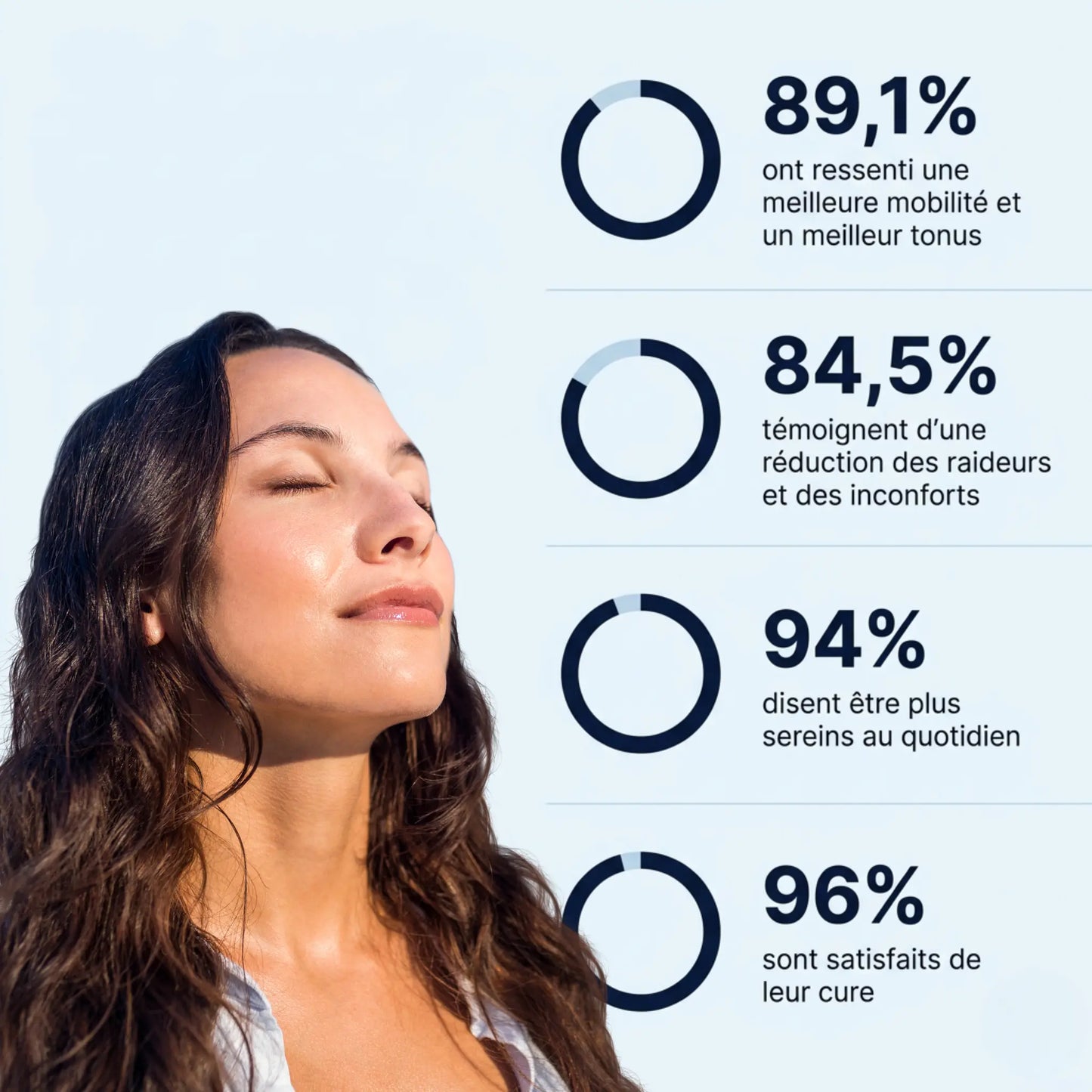 Résultats cure AQILA Nutrition - 89,1% meilleure mobilité, 94% plus sereins, 96% satisfaits - Complexe Shilajit Gingko Vitamine C
