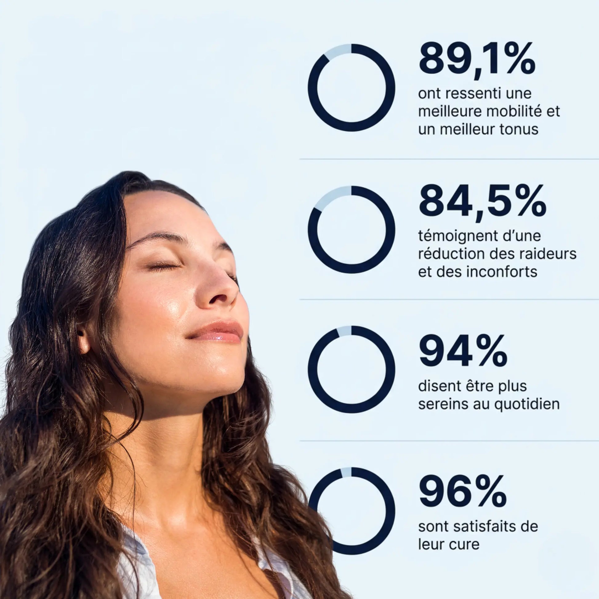 Résultats cure AQILA Nutrition - 89,1% meilleure mobilité, 94% plus sereins, 96% satisfaits - Complexe Shilajit Gingko Vitamine C