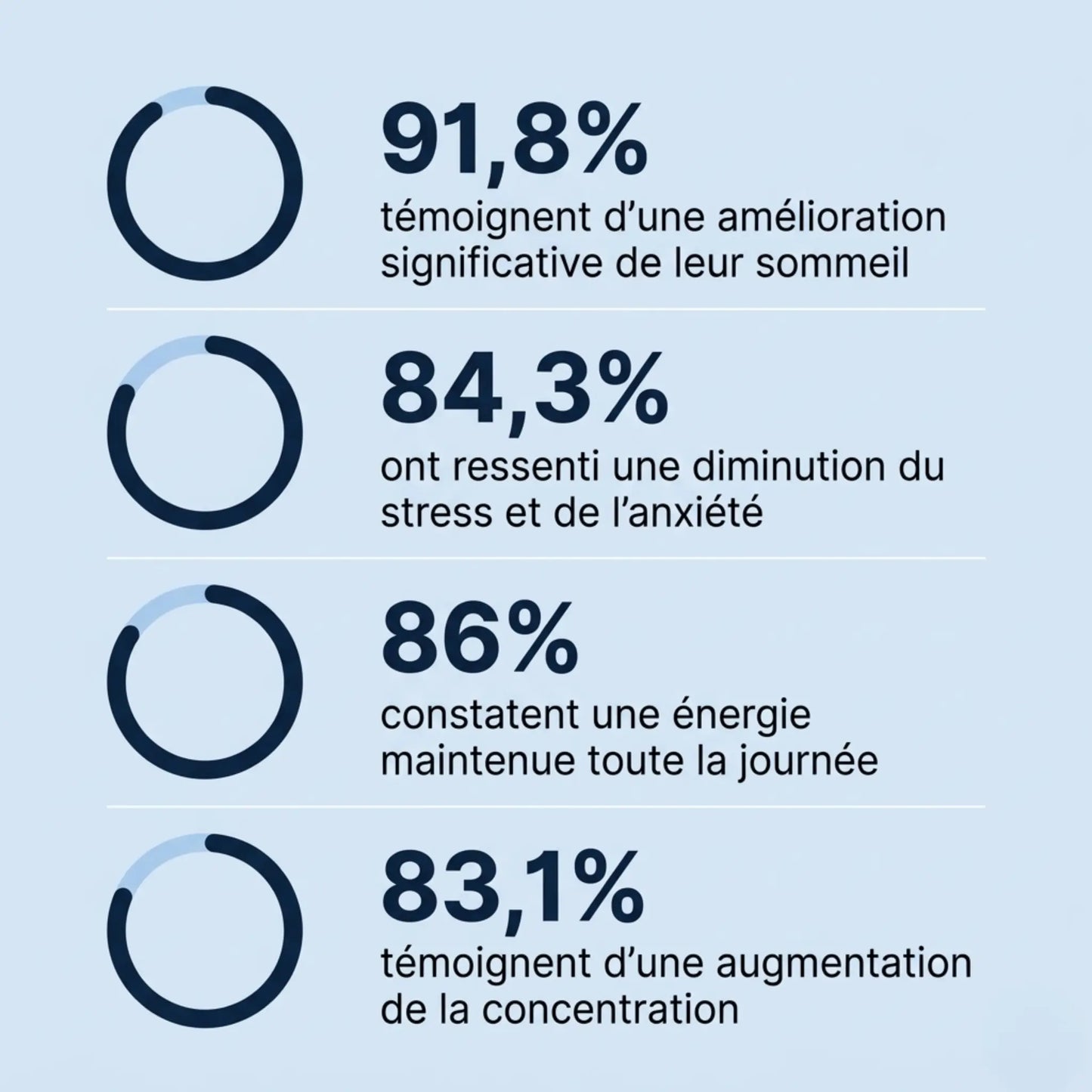 Résultats cure Stress & Récupération AQILA — 91,8% améliorent leur sommeil, 84,3% réduisent stress et anxiété, 86% constatent une énergie maintenue toute la journée, 83,1% augmentent leur concentration