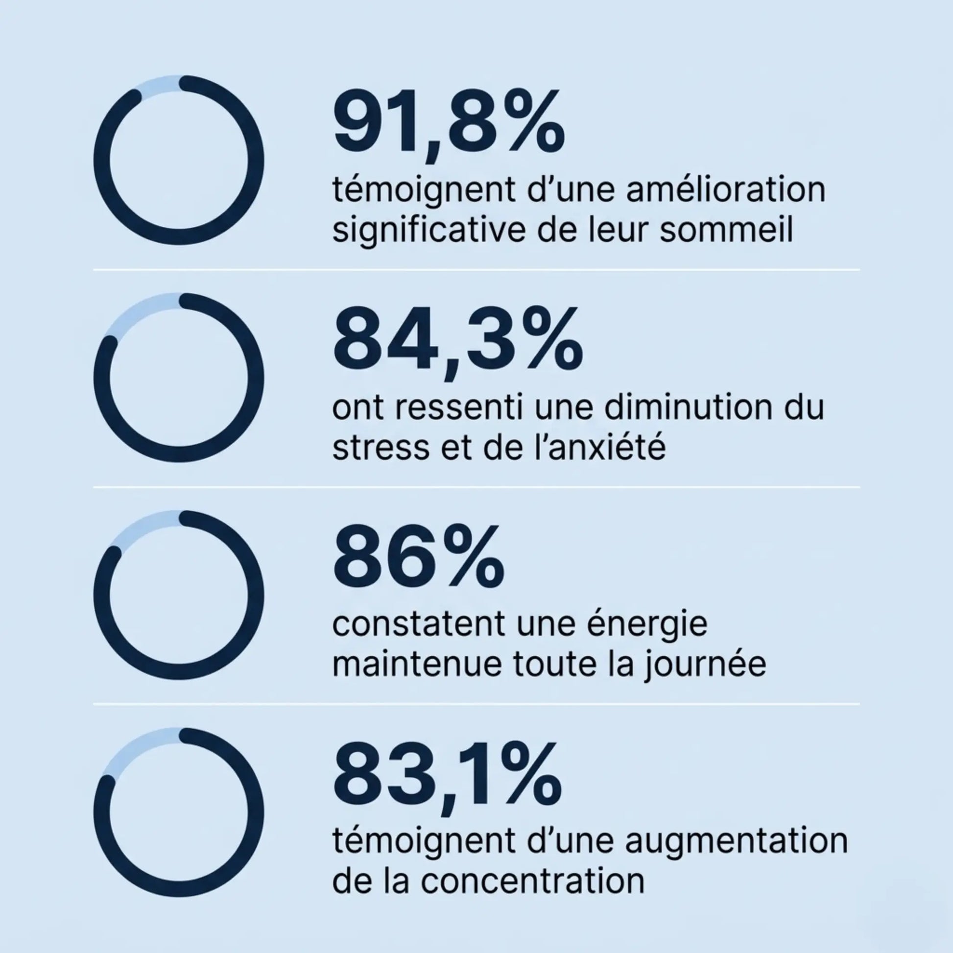 Résultats cure Stress & Récupération AQILA — 91,8% améliorent leur sommeil, 84,3% réduisent stress et anxiété, 86% constatent une énergie maintenue toute la journée, 83,1% augmentent leur concentration