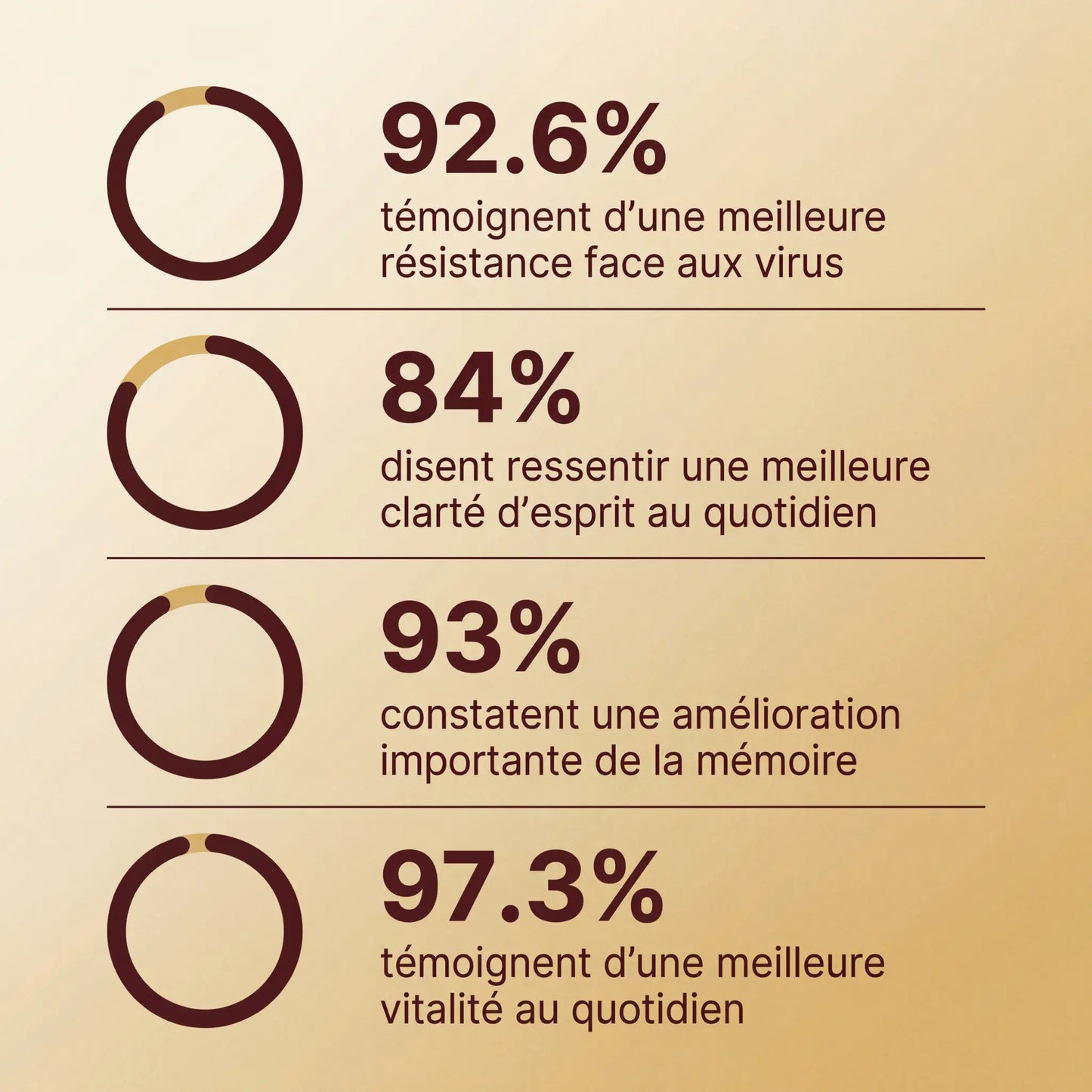 Infographie des résultats de la cure Immunité et Cerveau d'Aqila Nutrition : plus de 90% des utilisateurs constatent une meilleure résistance aux virus, une mémoire améliorée et une plus grande vitalité au quotidien.