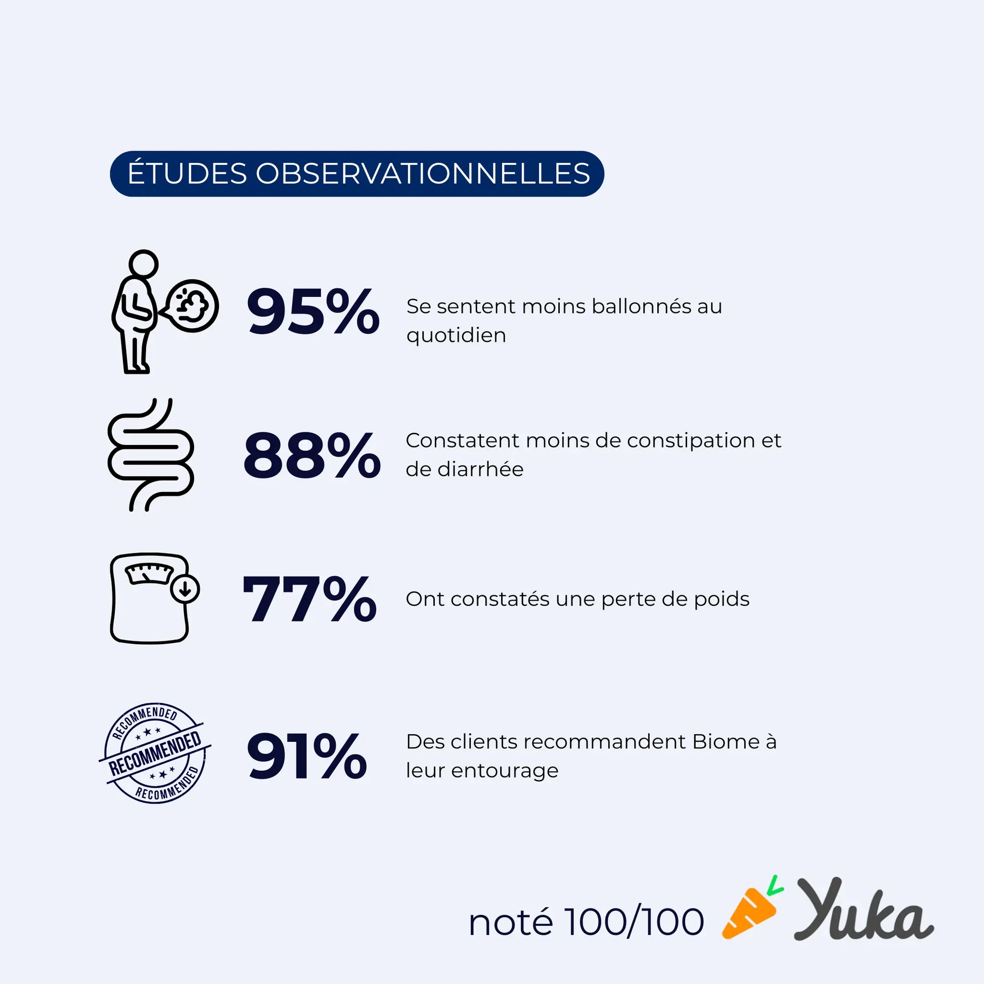 Résultats de l’étude observationnelle Biome : réduction des ballonnements, amélioration du transit, perte de poids et satisfaction des utilisateurs.WEBP