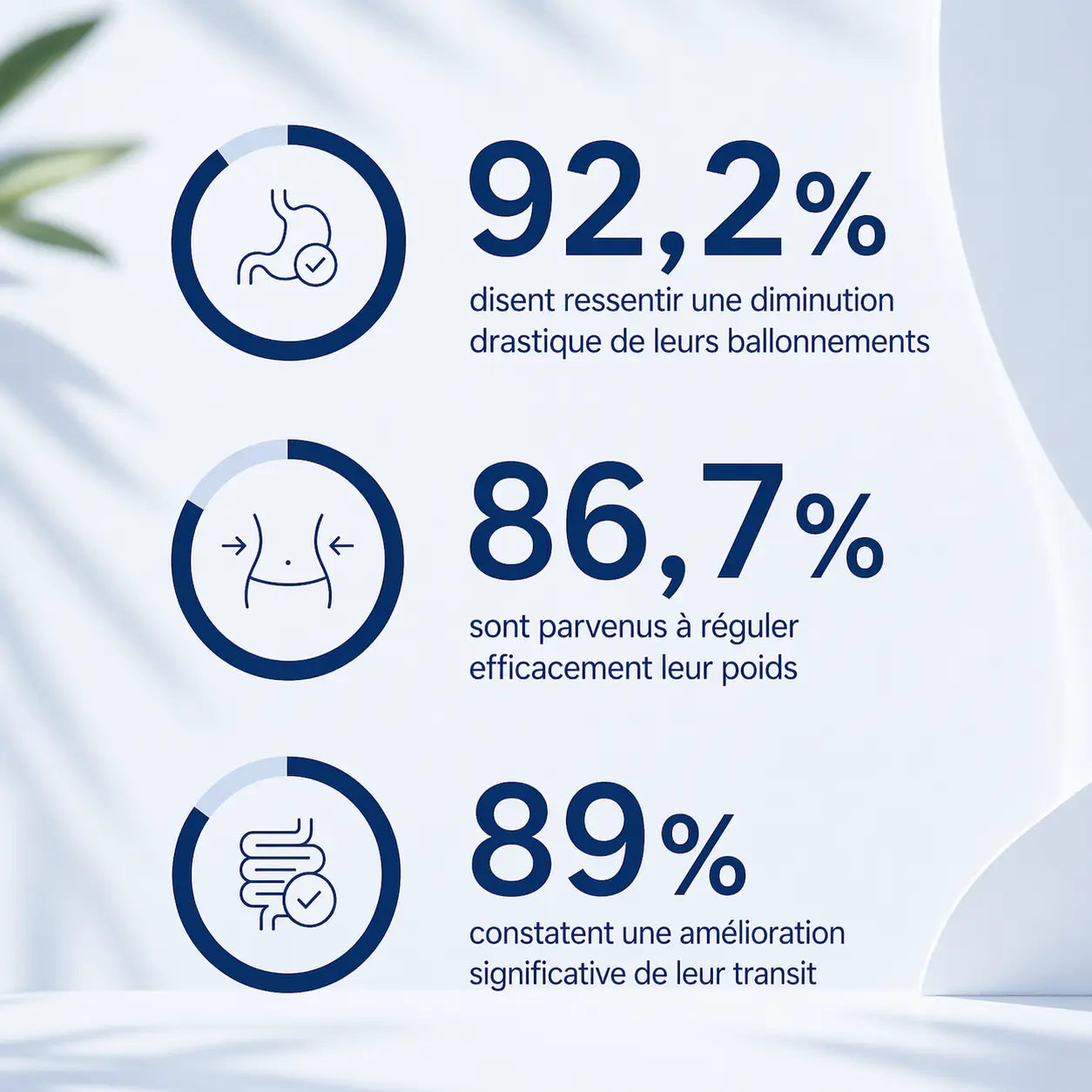 Résultats clients probiotiques AQILA — 92,2% ressentent une diminution des ballonnements, 89% améliorent leur transit, 86,7% régulent leur poids grâce au complexe 30 souches Livaux DRcaps